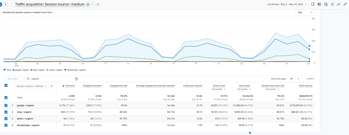 Google Analytics traffic report