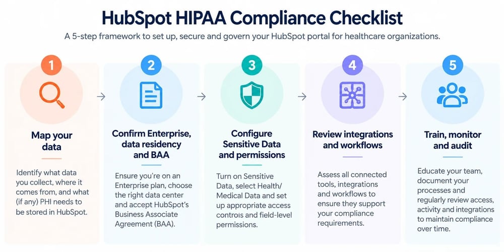 HubSpot Hippa Compliance Checklist