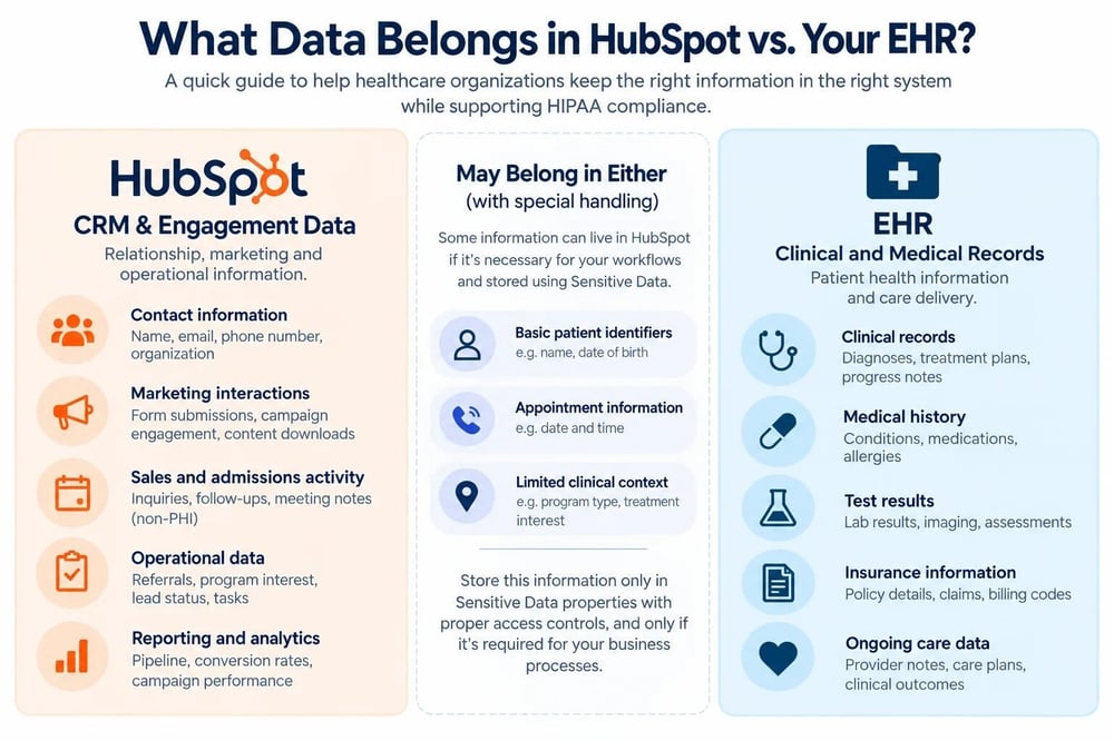 what belongs in hubspot vs ehr