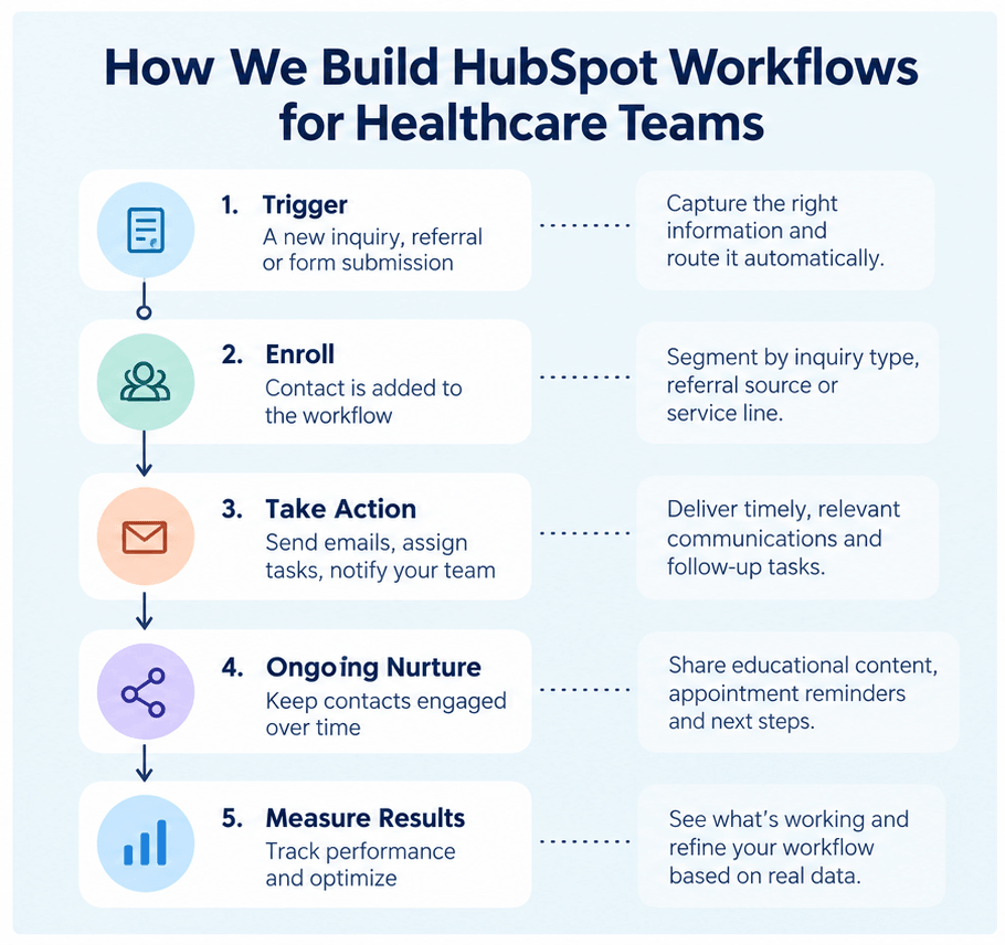 Building workflows for healthcare teams in hubspot