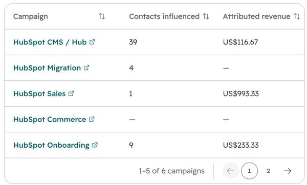 Campaign-performance-revenue