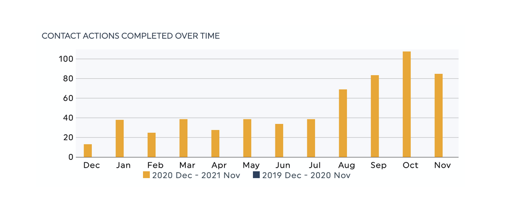 Increasing website conversions