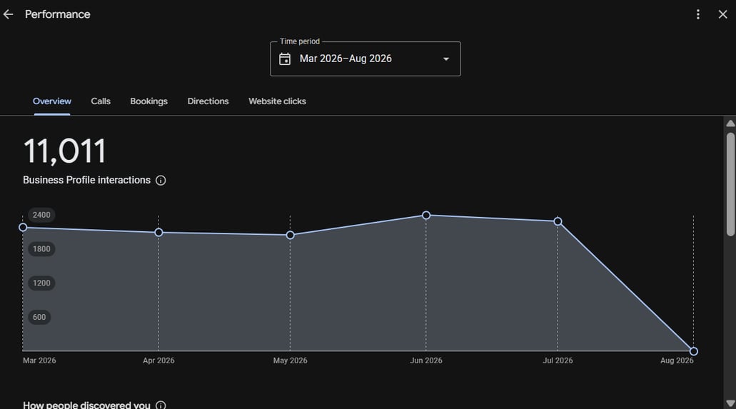 Google Business Profile performance report interactions graph