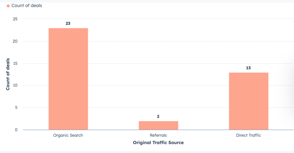 HubSpot Count of Deals Report