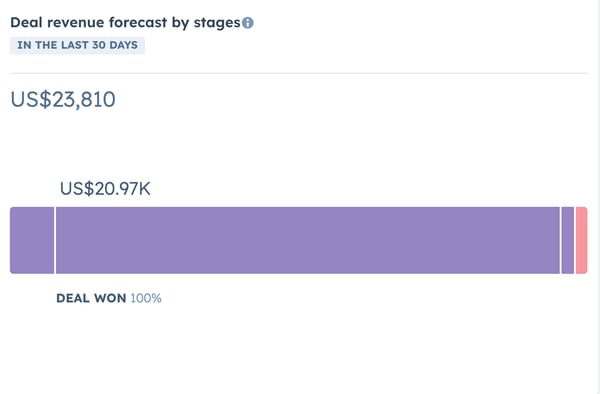 HubSpot Deal Revenue Forecast by Stages Report