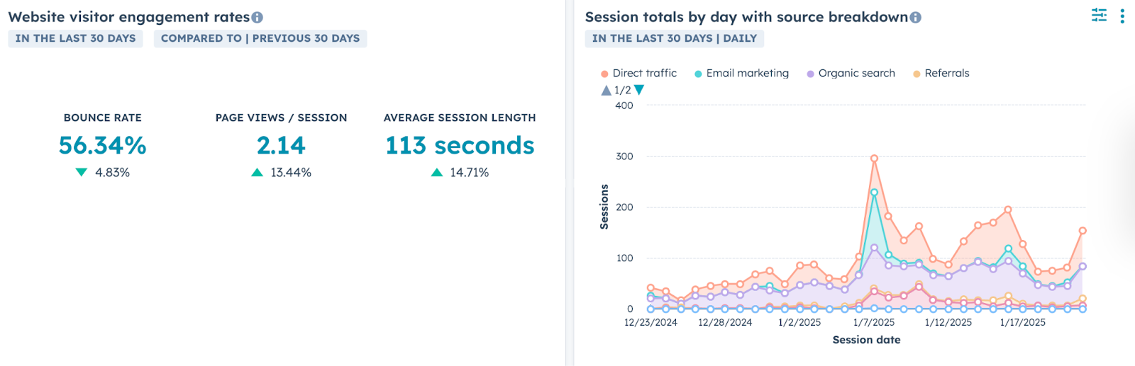 HubSpot Website Visitor Engagement Rate Report