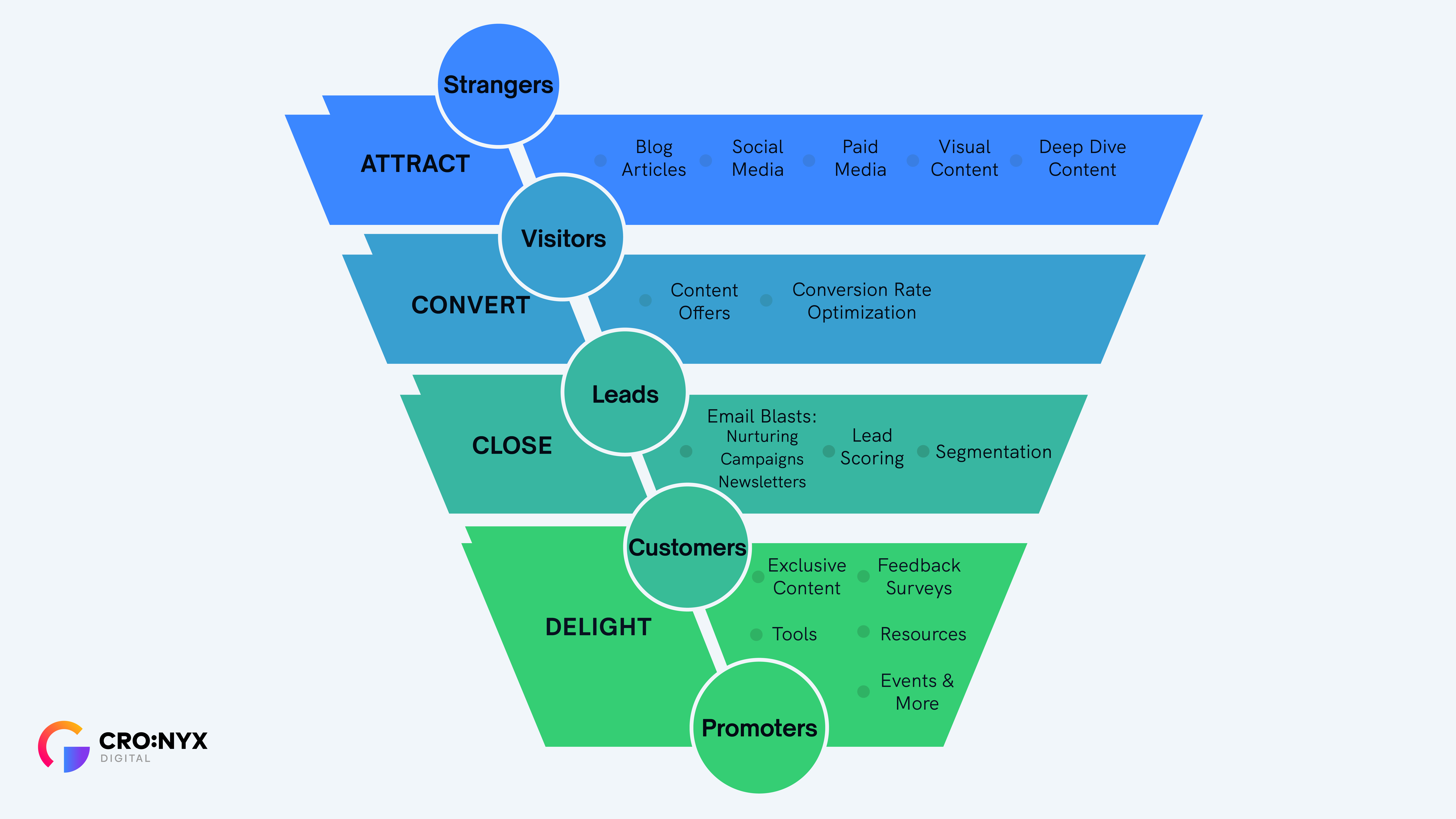 Inbound Marketing Funnel