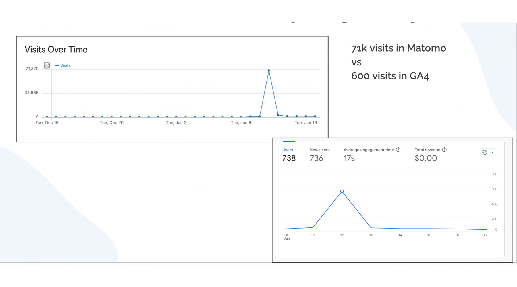 Matomo vs Google Analytics