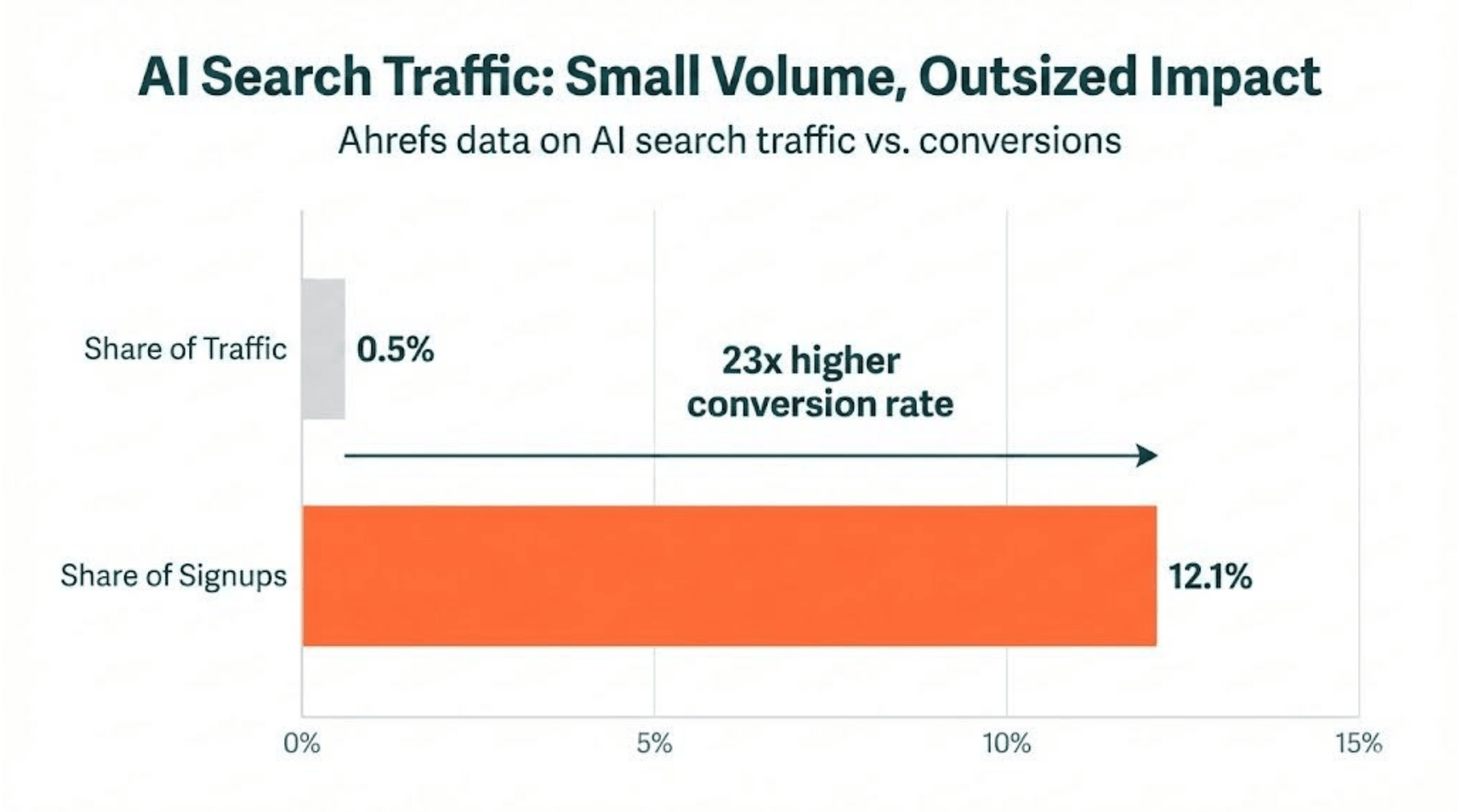 ai search traffic impact