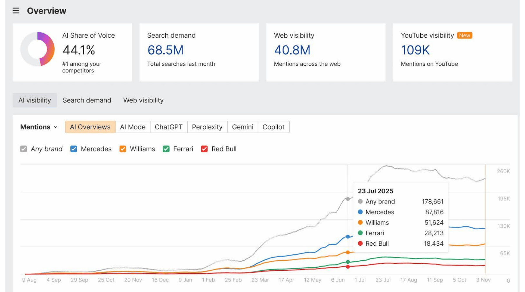 sample AI visibility tool ahref