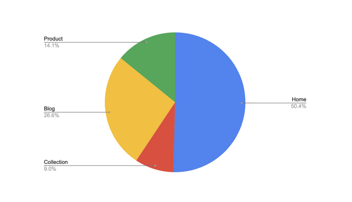 categorizing keywords by landing page