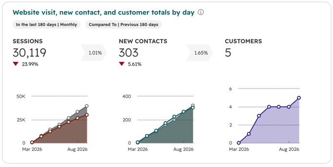 Top Level Funnel Report