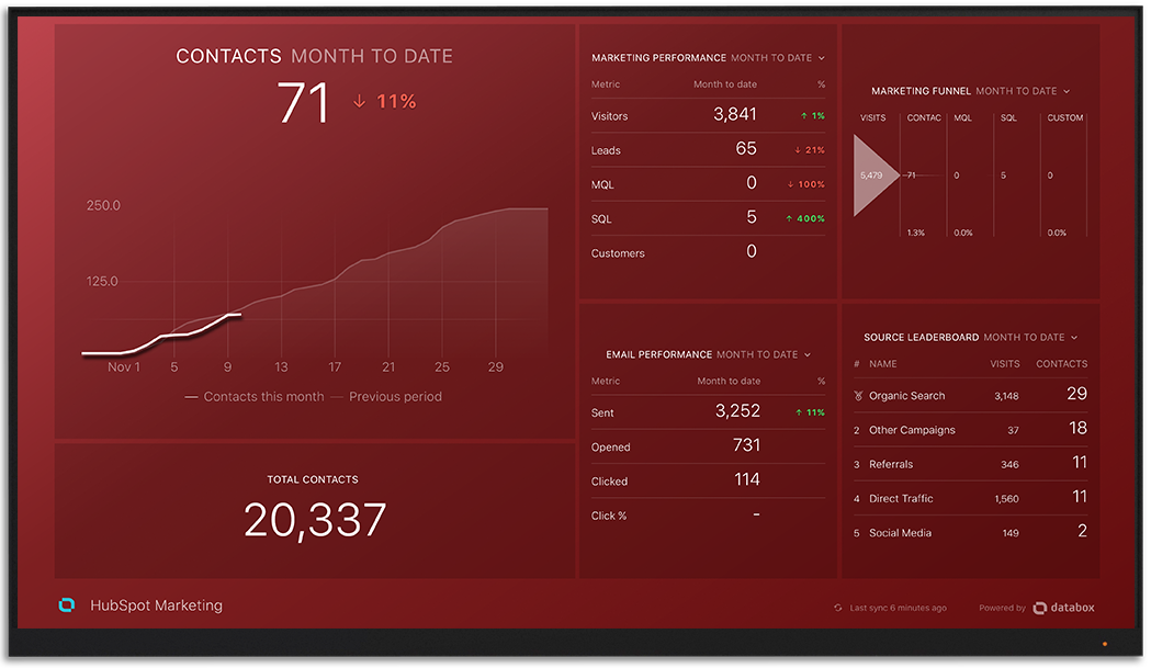 HubSpot DataBox Dashboard