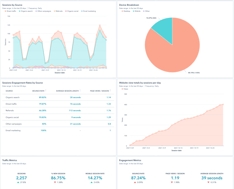 HubSpot Marketing Dashboards