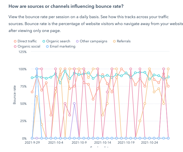 Bounce rate by source by day