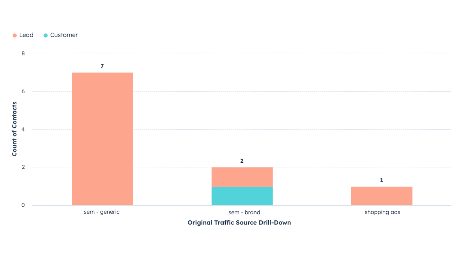 Lead Quality Report Google Ads and HubSpot