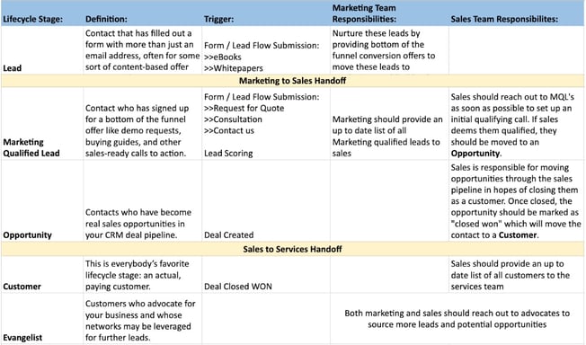 Lifecycle Stage Handoff