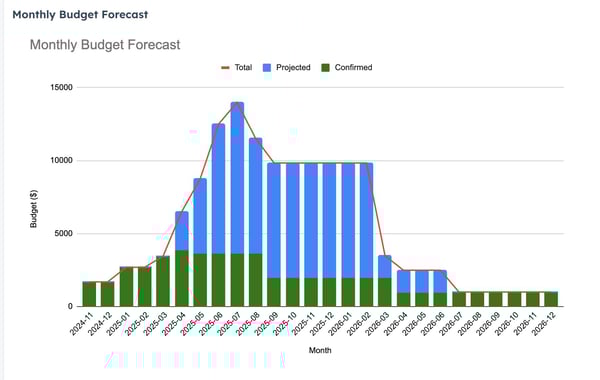 HubSpot Monthly Forecasting Report