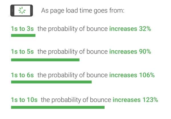 Probability of bounce rate with various page load time by Google