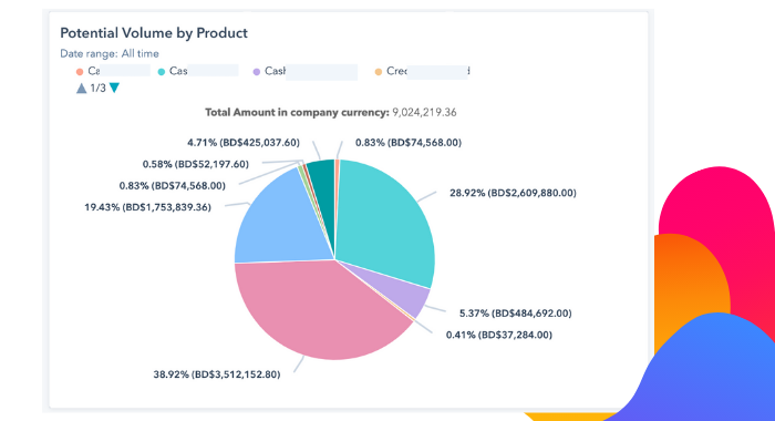 Sales pipeline by product