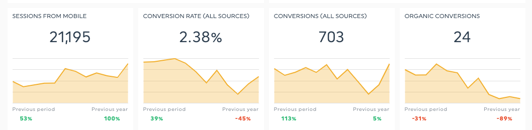 Poor conversion reporting