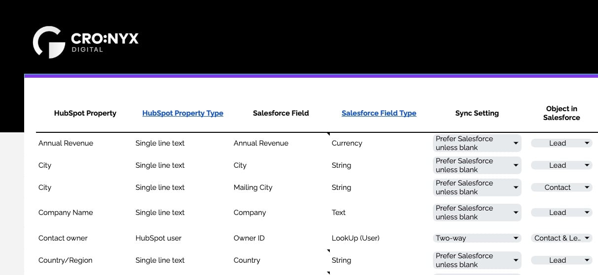 Salesforce to HubSpot Sync Mapping