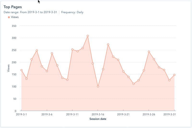 Top page views report