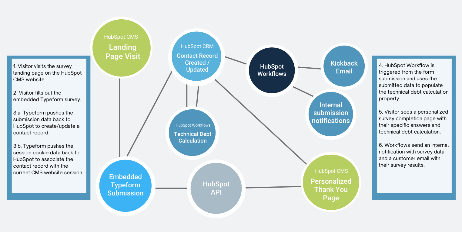 typeform-hubspot-data-architecture