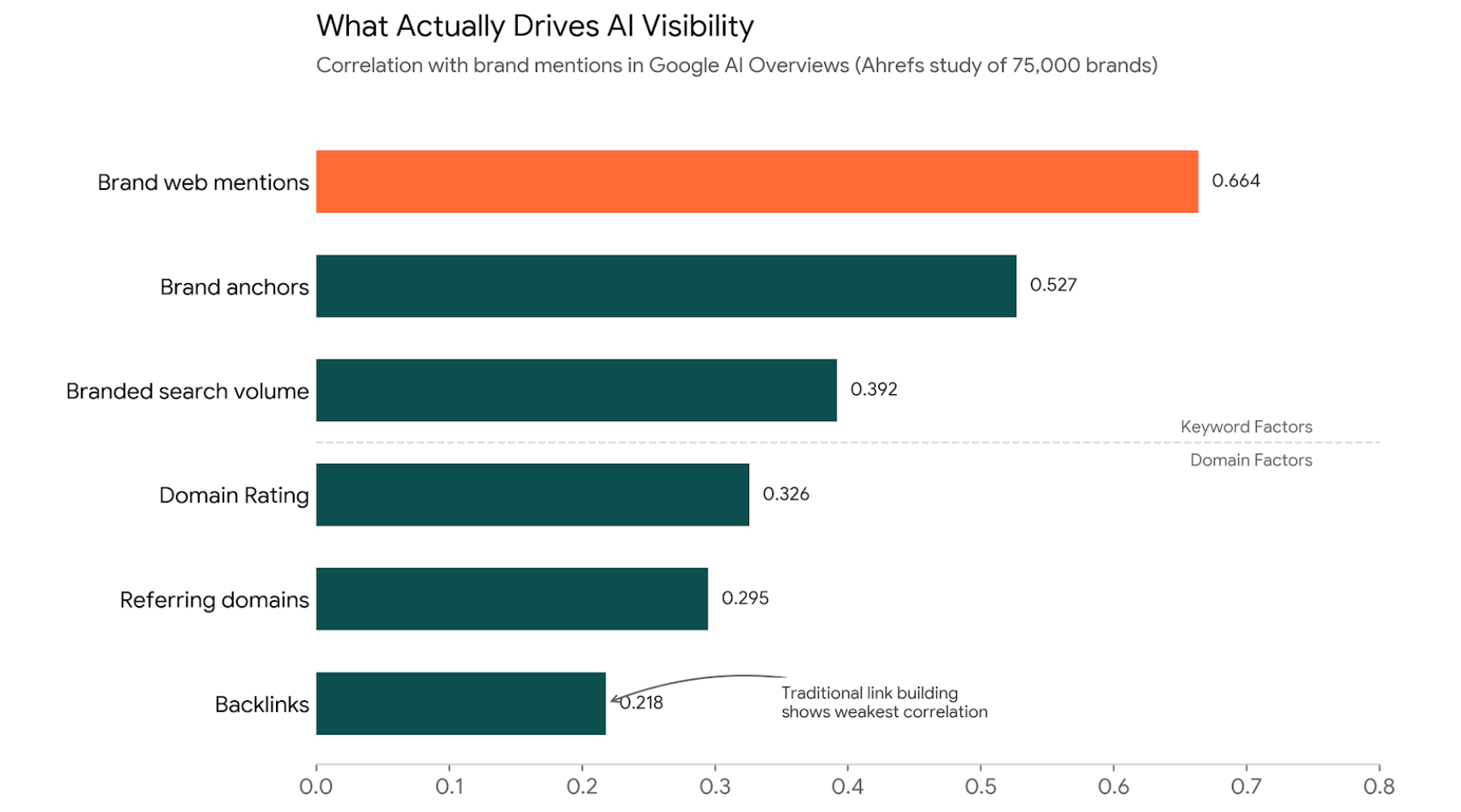 what drives AI visibility