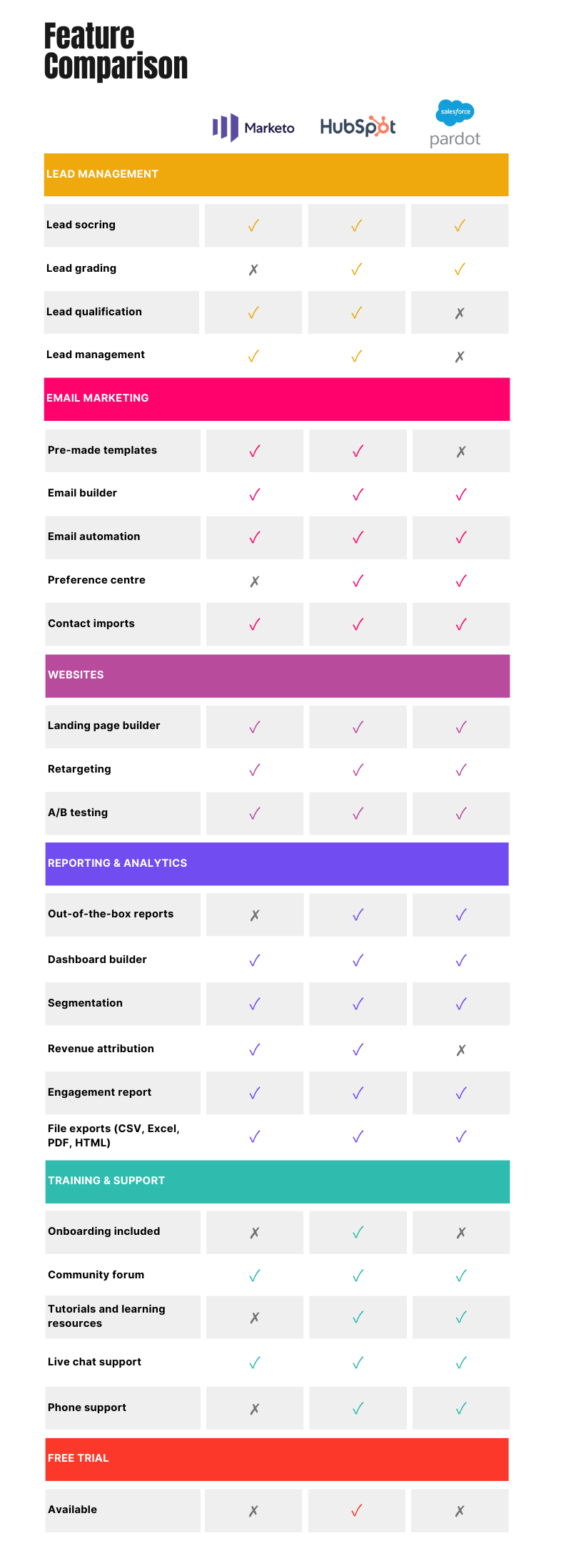 Cronyx_Infograph_MarketoPardotHubSpot