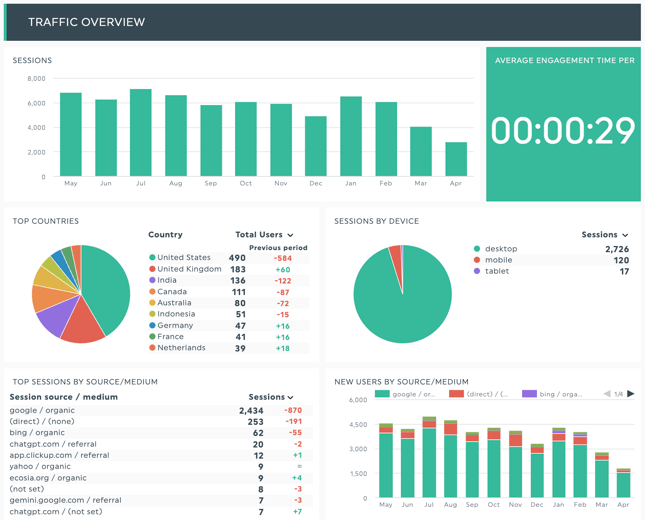 DashThis dashboard example