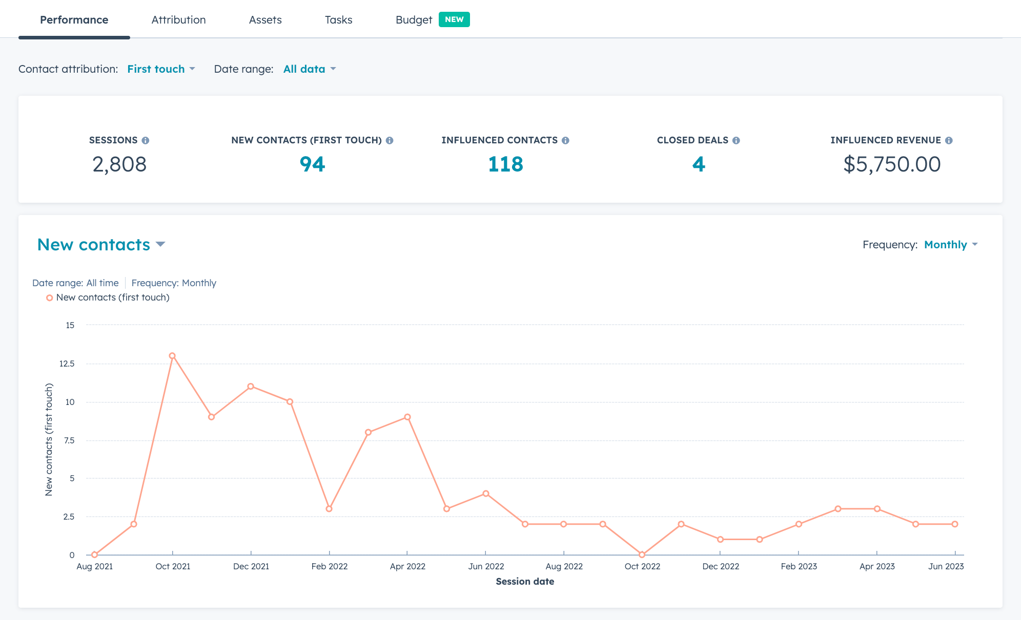 Hubspot Campaign Performance Tab-min