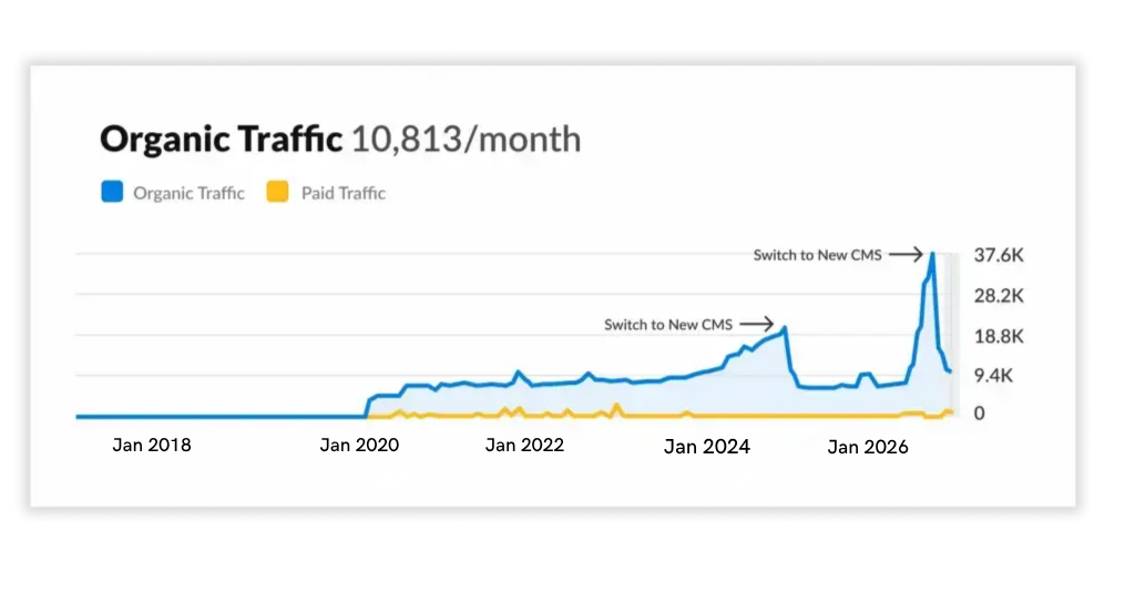 Organic Traffic