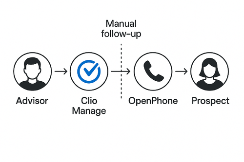 Process to make follow up with clio and openphone-1