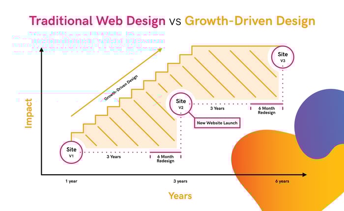 Traditional Web Design vs Growth-Driven Design