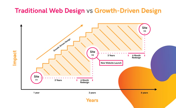 Traditional Web Design vs Growth-Driven Design