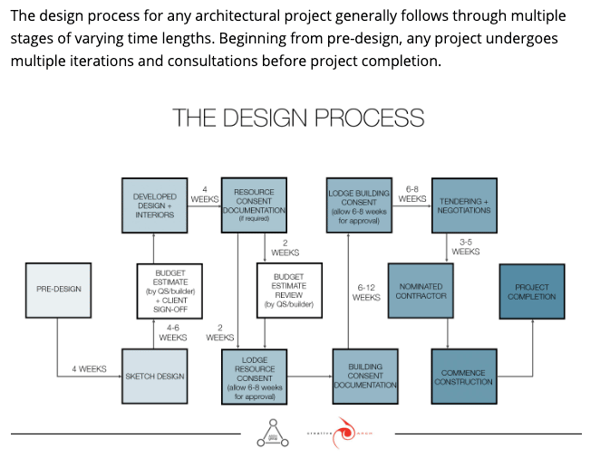 design-process