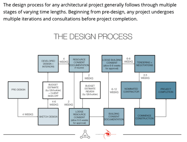 design-process