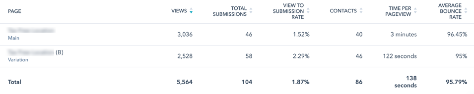 hubspot-ab-testing