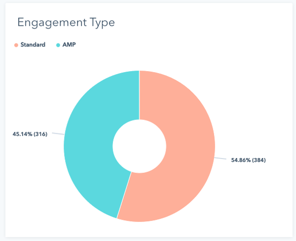 How to see AMP traffic in HubSpot