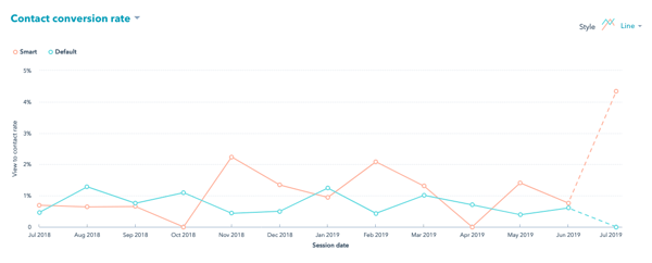 HubSpot Smart Content Conversion Rates