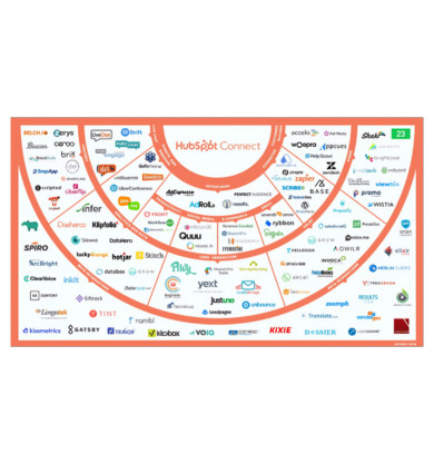 HubSpot integrations migration
