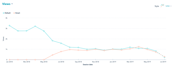 HubSpot Smart Content Views