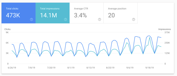 Google Search Impressions Increasing