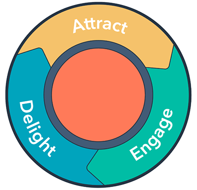 inbound-marketing-attract-engage-delight