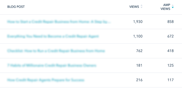 AMP Pageviews in HubSpot