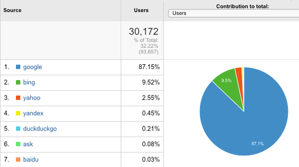 Organic search engine share 2019