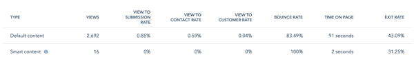 HubSpot smart content comparison