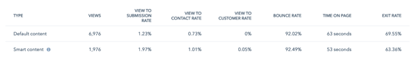 HubSpot Smart Content Conversion Comparison