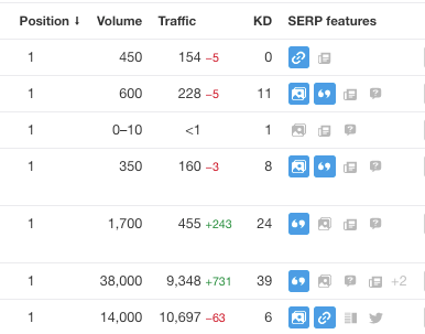 Tracking SERP rankings with ahrefs